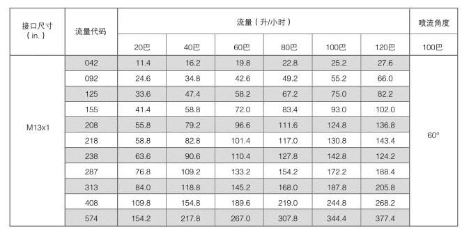 高压细水雾喷嘴单喷头参数表