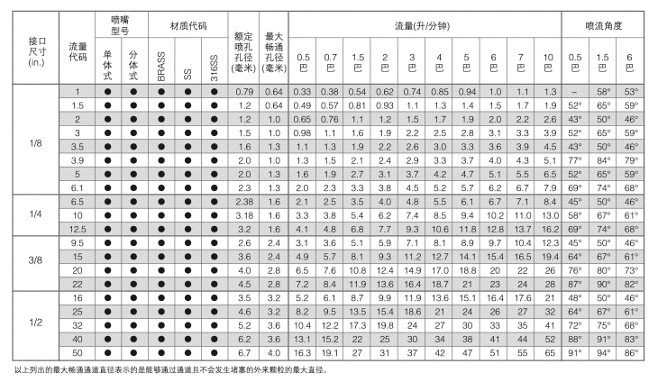 實心錐標準角性能參數